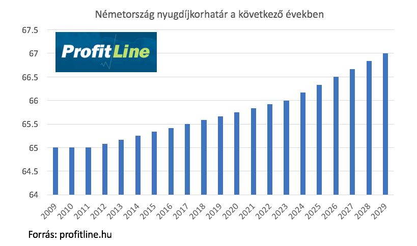 német nyugdíj korhatár aktuális értéke