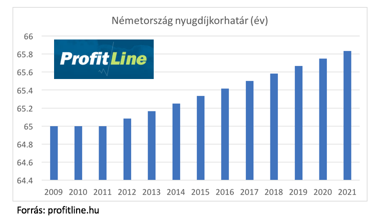 Németország nyugdíj korhatár 