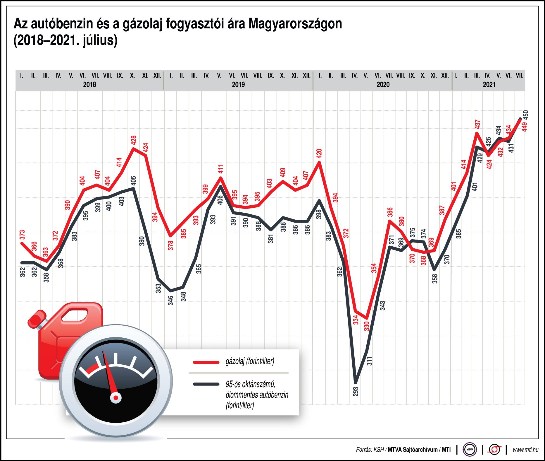 Így változott a benzin és gázolaj ára pár év alatt - ábrán mutatjuk