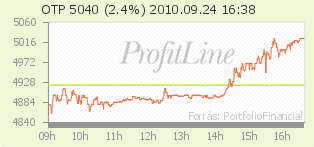 OTP részvény árfolyama grafikon