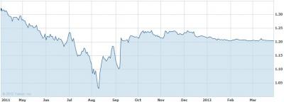 EUR HUF árfolyam chart