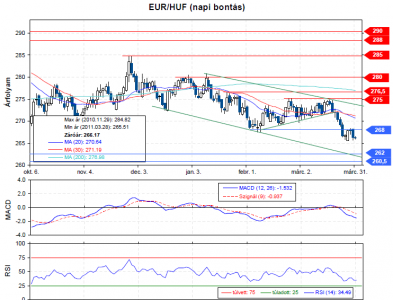 EUR/HUF technikai elemzés