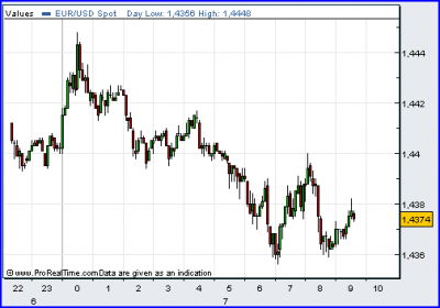EUR/USD árfolyam alakulása - grafikon