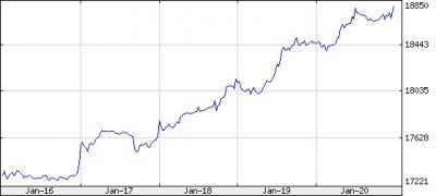 BUX index árfolyam alakulása
