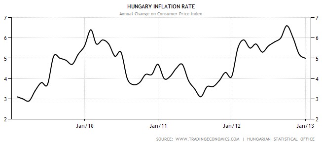 magyarország infláció