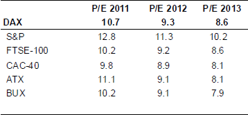 P/E ráták DAX, S&P CAC