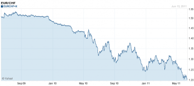 EUR/CHF árfolyam