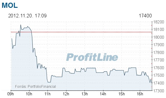 mol részvény árfolyama