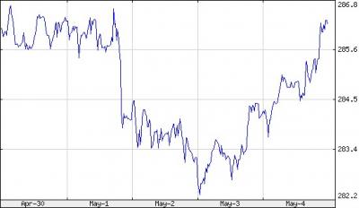 EUR HUF árfolyam chart