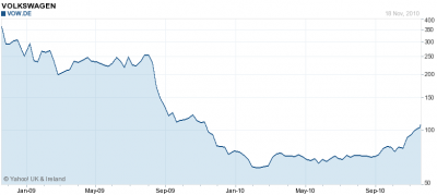 VW részvény árfolyama