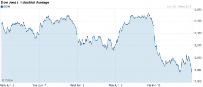 Dow Jones index heti grafikon