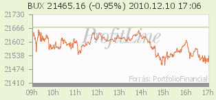 BUX index árfolyam alakulása