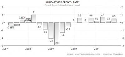 Magyarország GDP