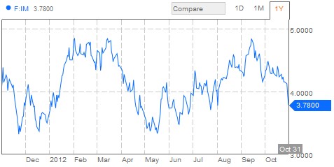 Fiat részvény árfolyama share price