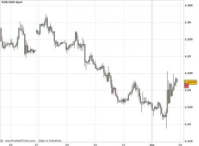 EUR/USD chart