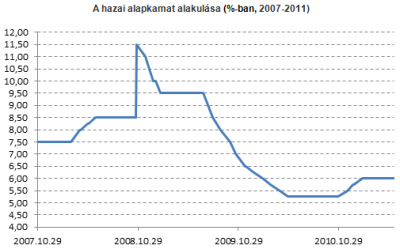 MNB - jegybanki alapkamat alakulása