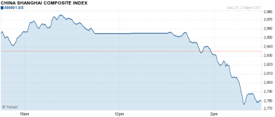 Shanghai composite index