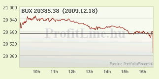 Bux index napi árfolyama