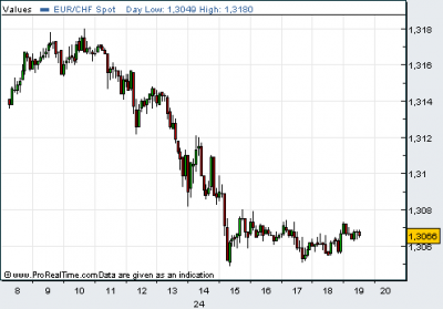 CHF/EUR árfolyam