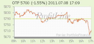 OTP árfolyam alakulása