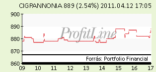 CIG Pannónia részvény árfolyama