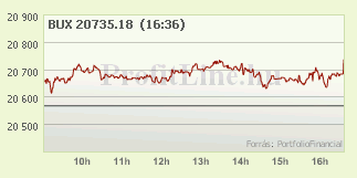 BUX index mai alakulása