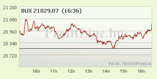 BUX index mai alakulása