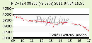 richter részvény napi árfolyam