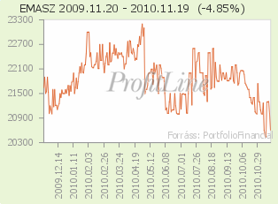 ÉMÁSZ részvény árfolyama