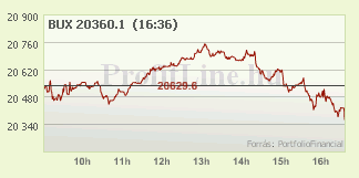 BUX index mai alakulása