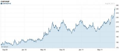 CHF/HUF árfolyam svájci frank