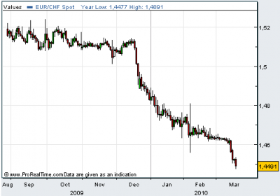 EURCHF chart