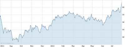 Bayer részvény árfolyam