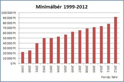 Minimálbér alakulása Magyarországon