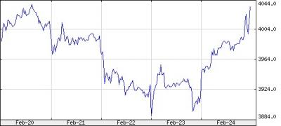 OTP részvény árfolyam grafikon
