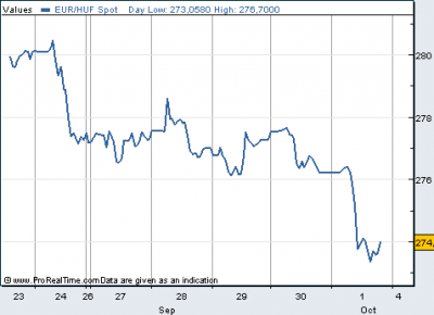 EUR HUF árfolyam alakulása