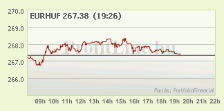 EUR/USD árfolyam alakulása - grafikon