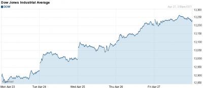 Dow Jones index