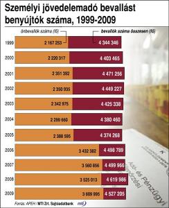 szja bevallások száma