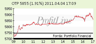 OTP árfolyam alakulása