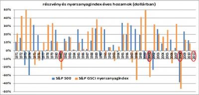 nyersanyag árak