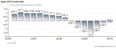 Spain GDP