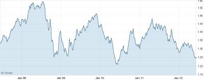 EUR/USD chart