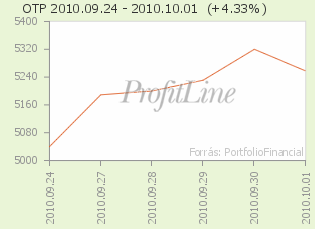 OTP árfolyam alakulása