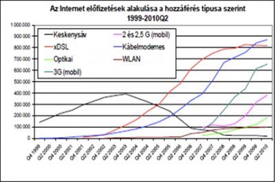 Az internet előfizetések alakulása a hozzáférés típusa szerint