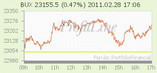 BUX index árfolyam alakulása