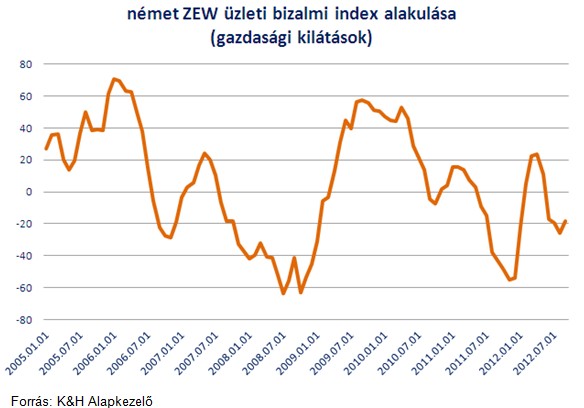 Zew index