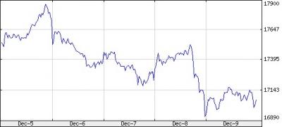 BUX index heti alakulása