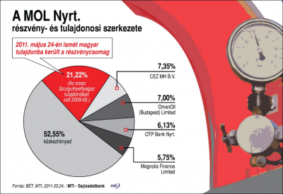 MOL tulajdonosi szerkezete