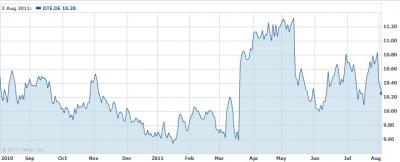Deutsche Telekom részvény árfolyama